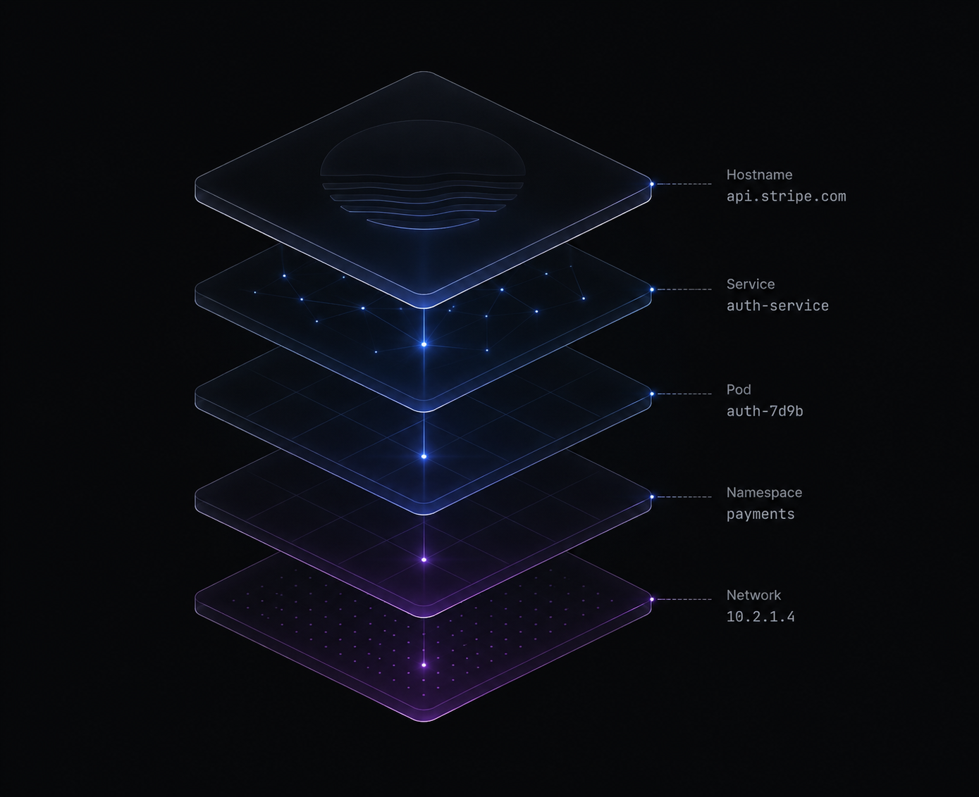 Deep observability - kernel-level layers from hostname down to network